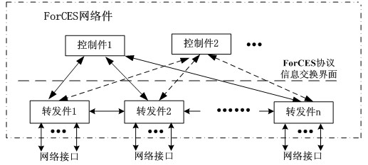 Method for implementing central controller of network equipment based on logic functional block