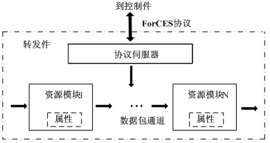 Method for implementing central controller of network equipment based on logic functional block