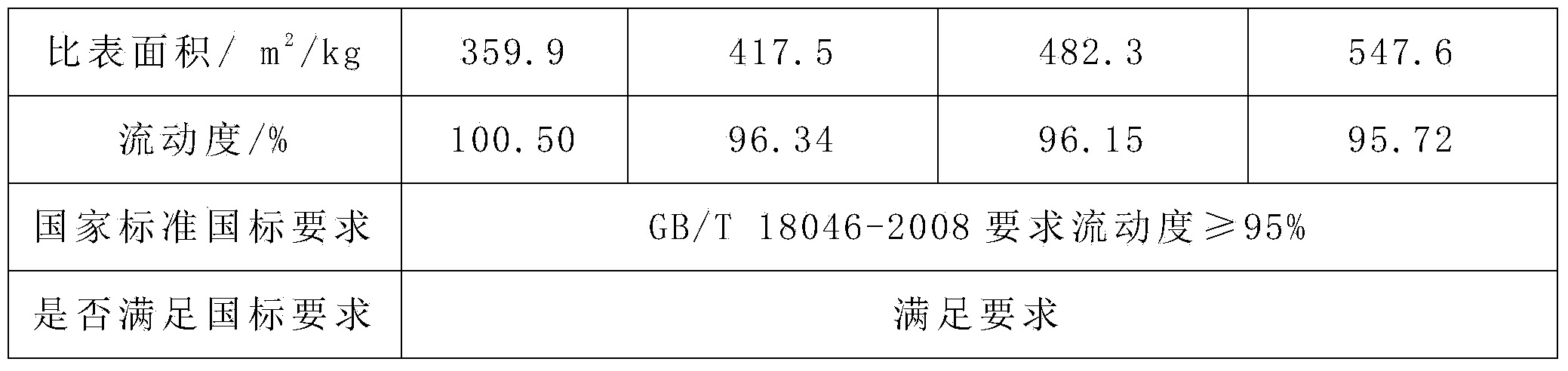 Nickel iron slag micropowder and preparation method thereof