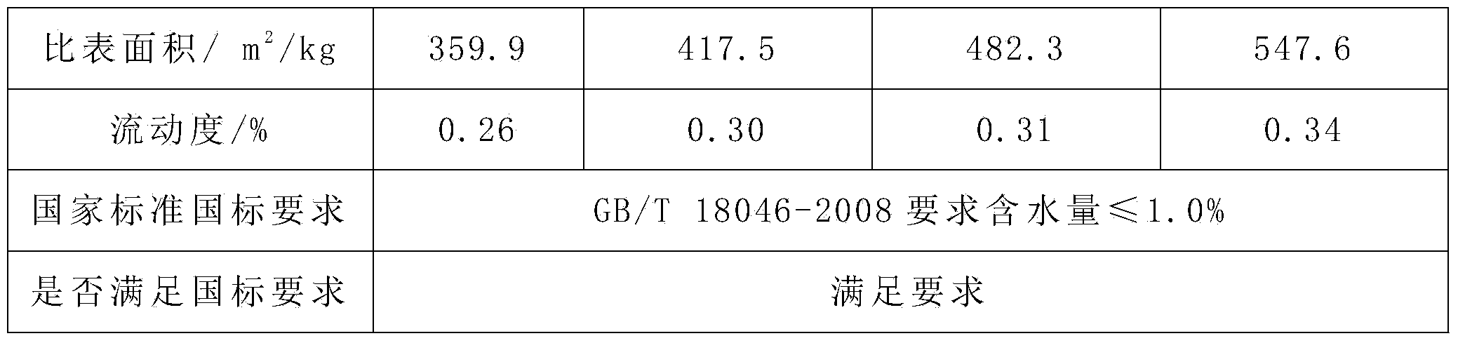 Nickel iron slag micropowder and preparation method thereof