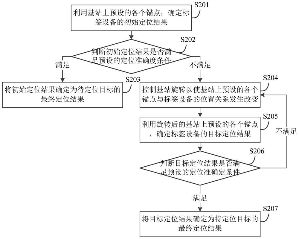 A target positioning method, device and system