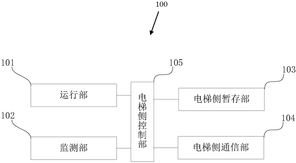 Elevator reservation management system