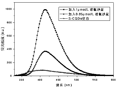 Sulfur-doped carbon quantum dot fluorescence sensitization method for testing norfloxacin