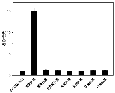 Sulfur-doped carbon quantum dot fluorescence sensitization method for testing norfloxacin