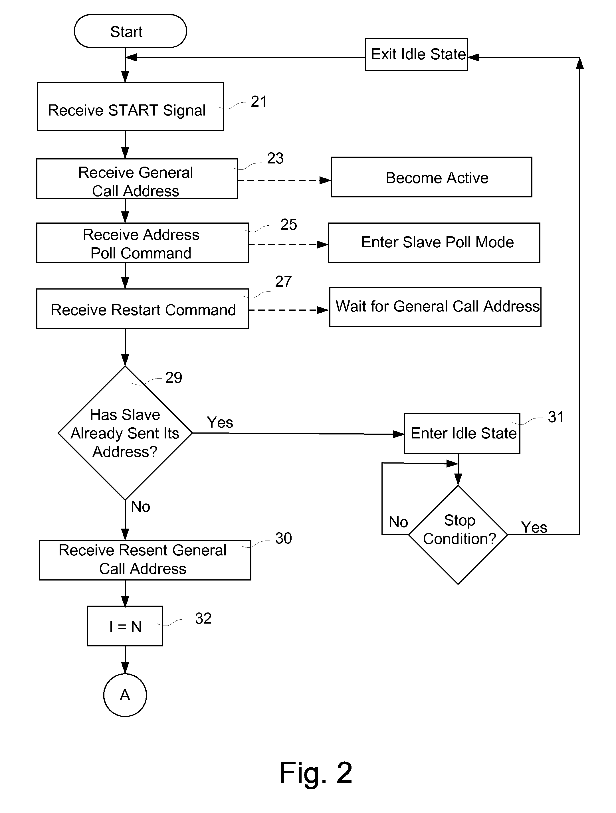 Apparatus and Method for Polling Addresses of One or More Slave Devices in a Communications System