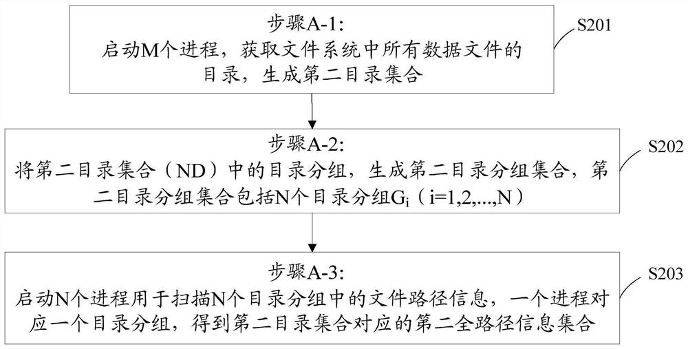 File metadata incremental scanning method and system for electron microscope data storage system