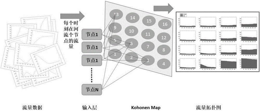 River water volume clustering and water quality evaluating method based on water-power, water quality and SOM