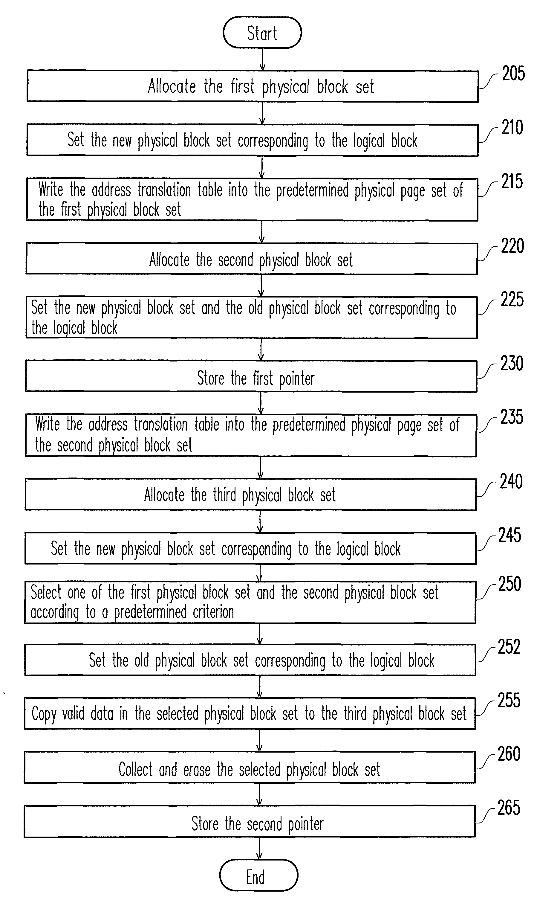 Block management method of a non-volatile memory