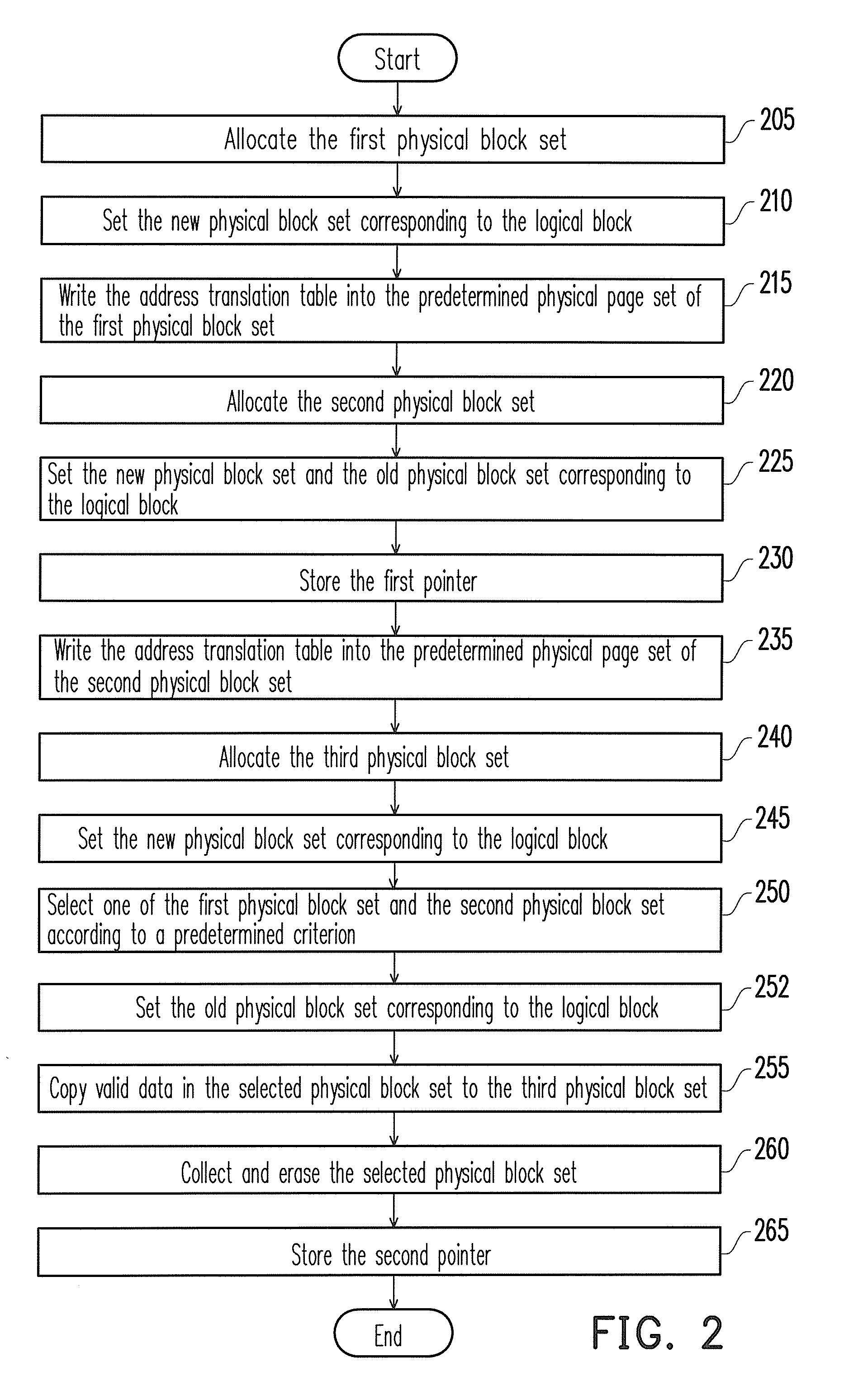 Block management method of a non-volatile memory