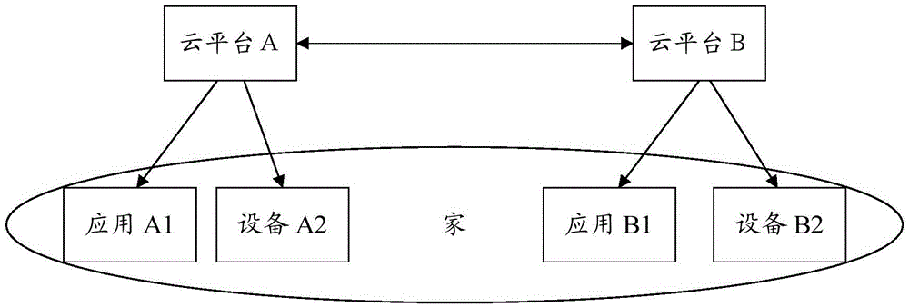 Equipment control method, device and gateway