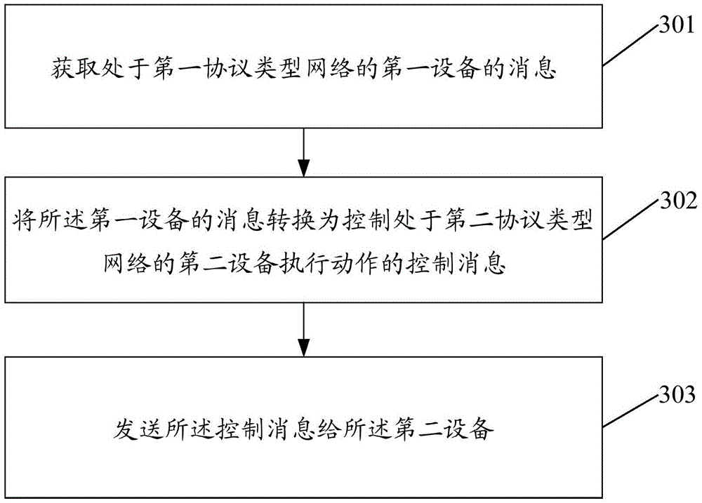 Equipment control method, device and gateway