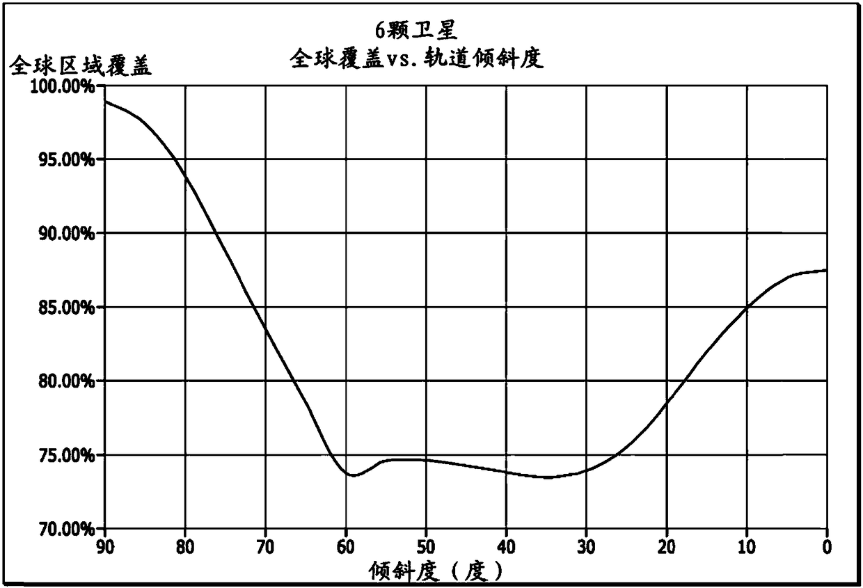 Satellite system and method for global coverage