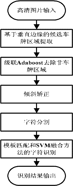 License plate localization and identification method based on high-definition image