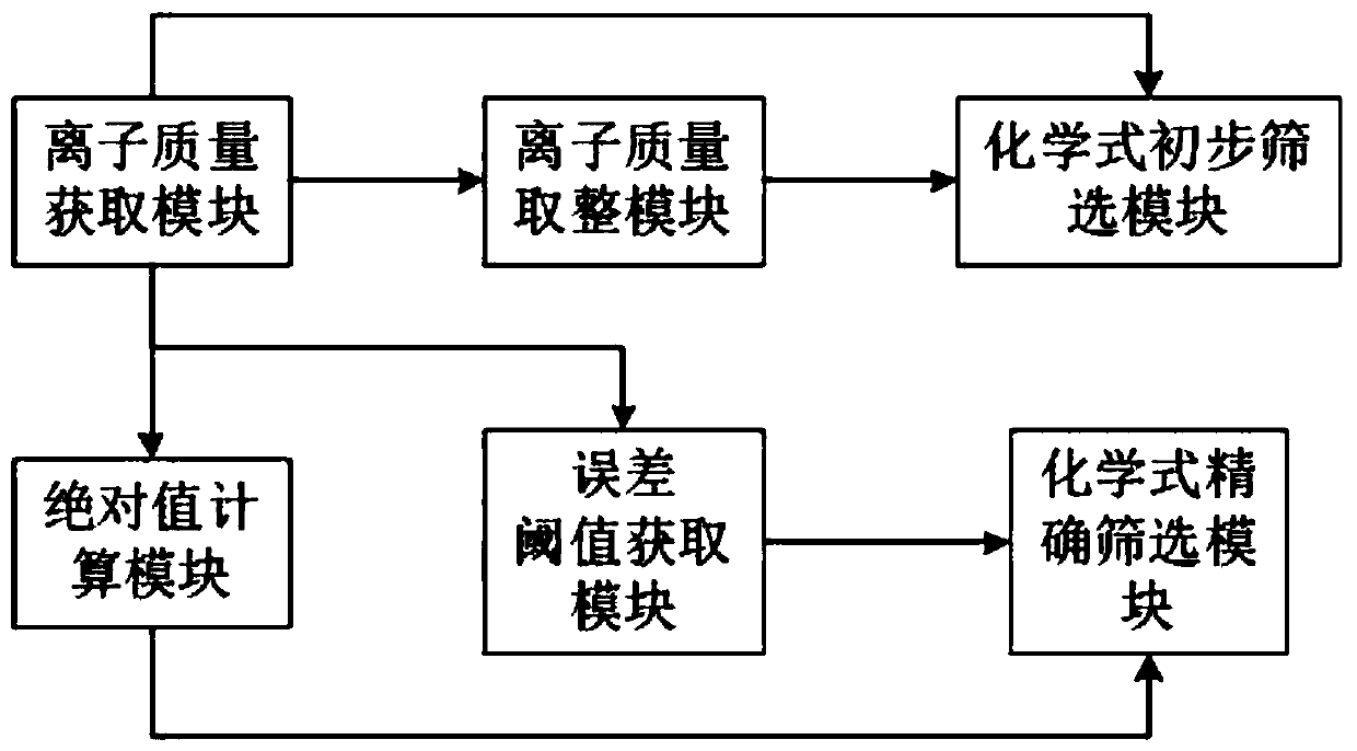 Method, system, device and medium for analyzing mass spectrum ion peak of organic matter