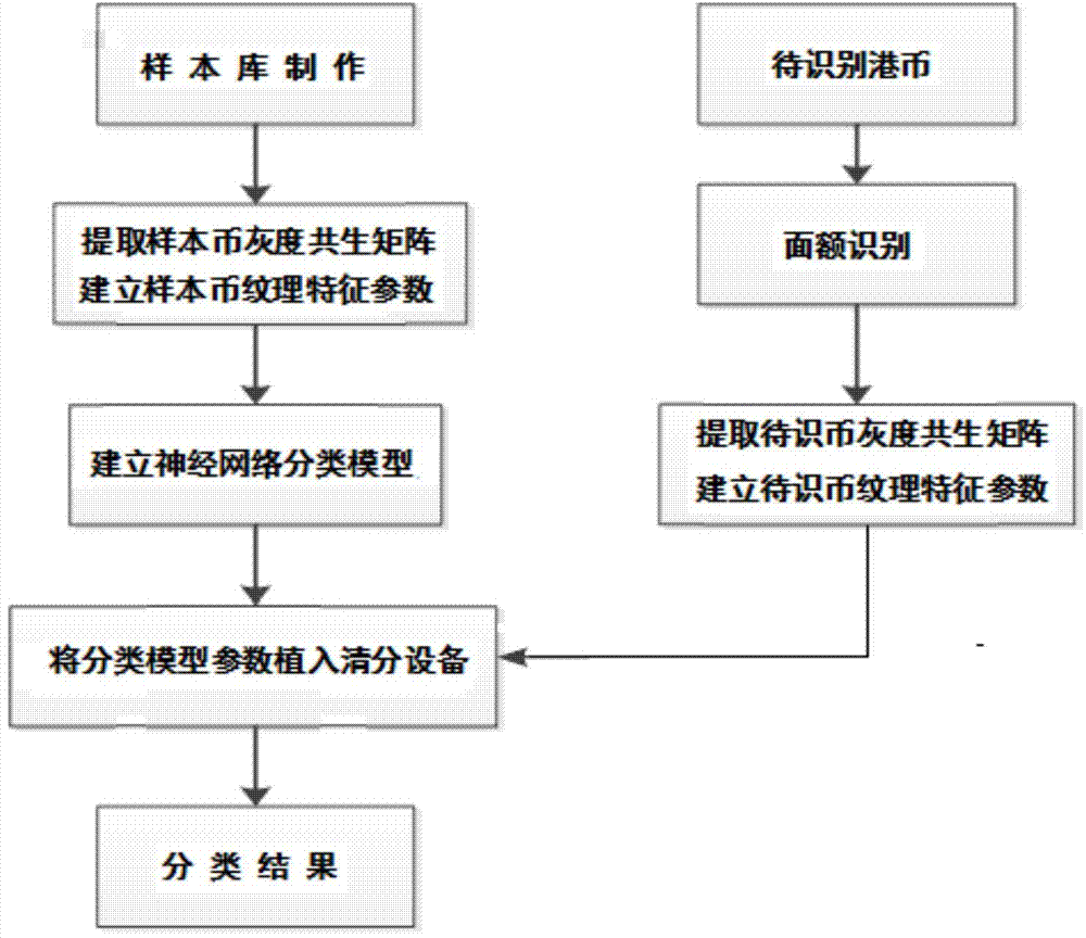 Hong Kong dollar texture image version classifying method based on gray-level co-occurrence matrix