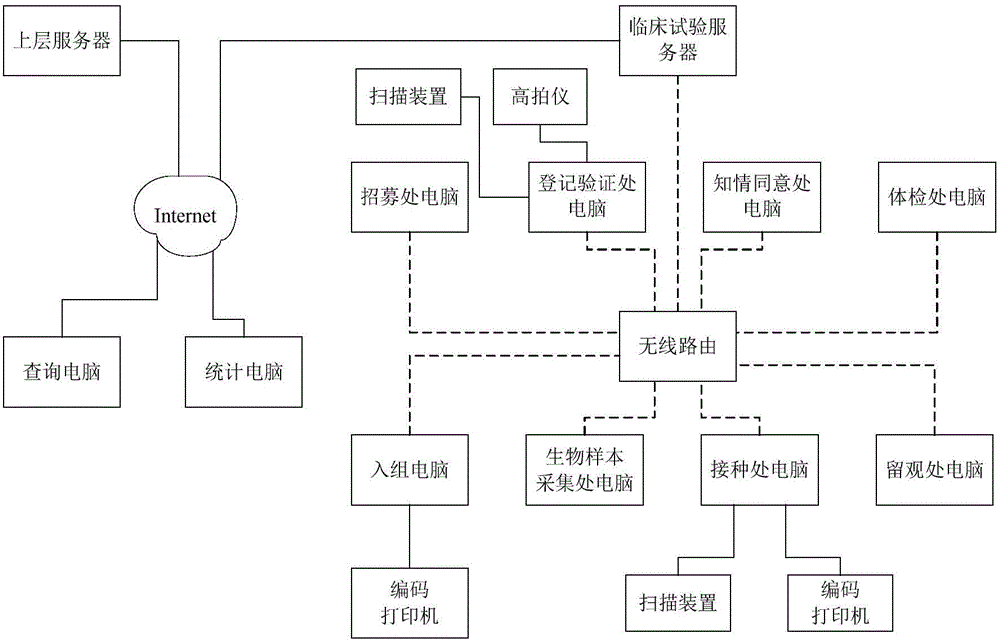 Vaccine clinical trial management method and system