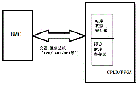 Method for using interaction of server motherboard BMC and CPLD for rapid diagnosis of motherboard timing