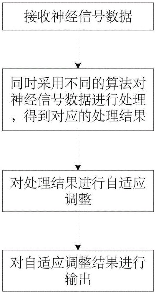 Adaptive brain neural signal processing method and system