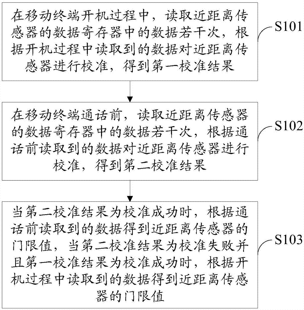 Method and system for dual calibration of proximity sensor