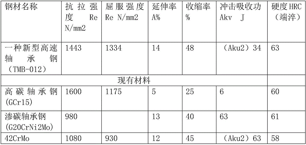 High-speed bearing steel and preparation method thereof