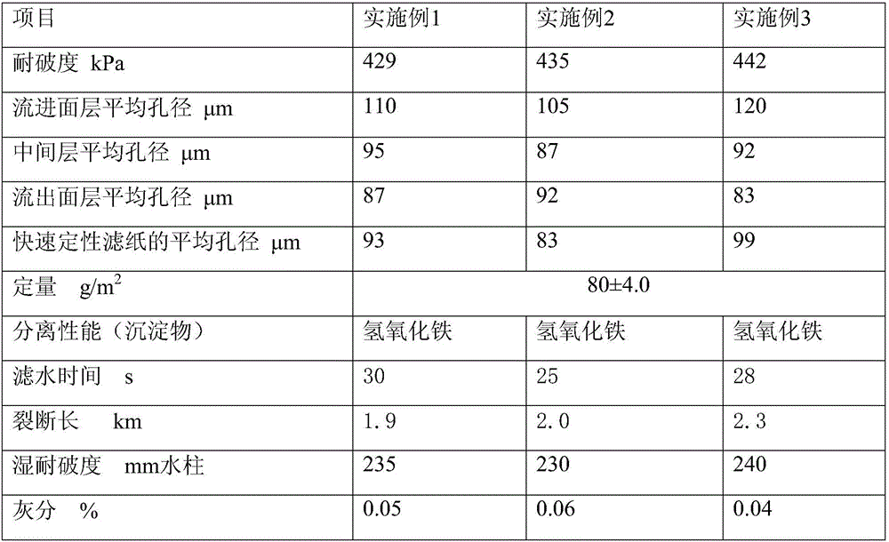 Fast qualitative filter paper and preparing method thereof