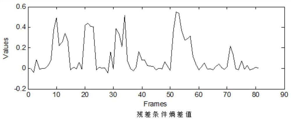 A multi-modal emotion recognition method and system