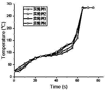 Preparation method and application of hydrogel material