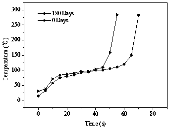 Preparation method and application of hydrogel material