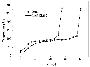 Preparation method and application of hydrogel material