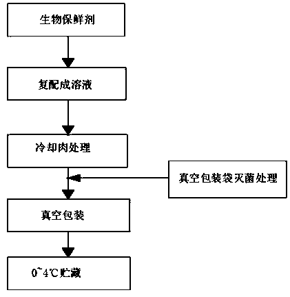 Cooled meat complex biological fresh-keeping agent