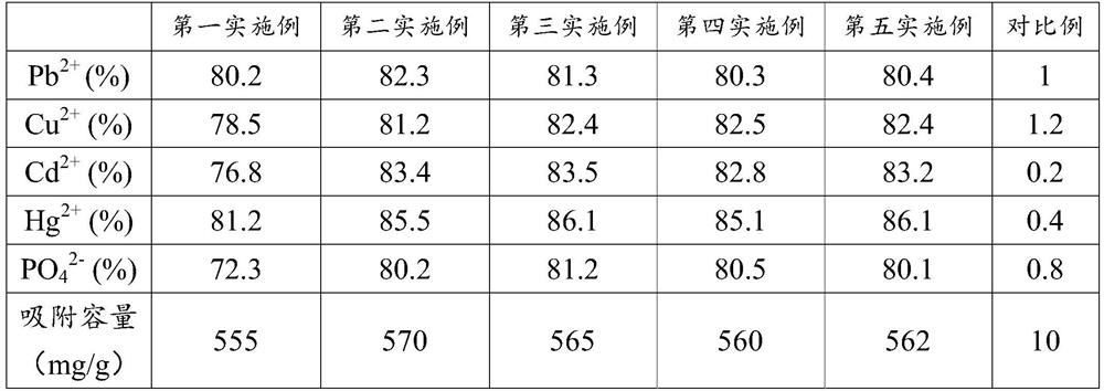 A preparation method of carbonized modified red mud ceramsite adsorbent and its regeneration method and application