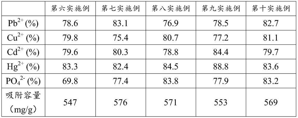 A preparation method of carbonized modified red mud ceramsite adsorbent and its regeneration method and application