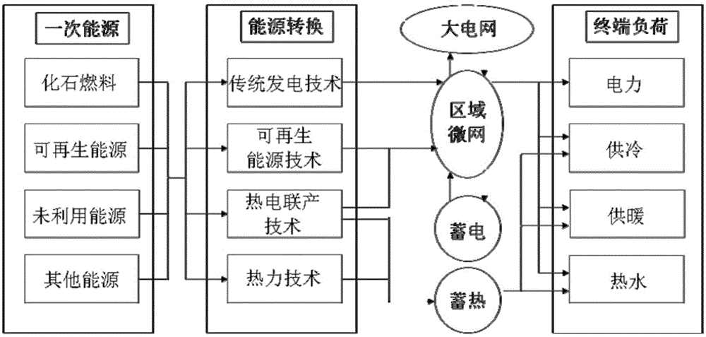 Multi-energy complementary distributed energy system and equipment configuration and operation optimization method thereof