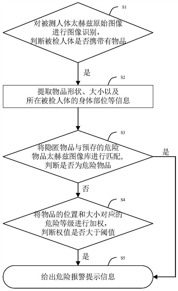 Terahertz human body security check method, system, medium and equipment