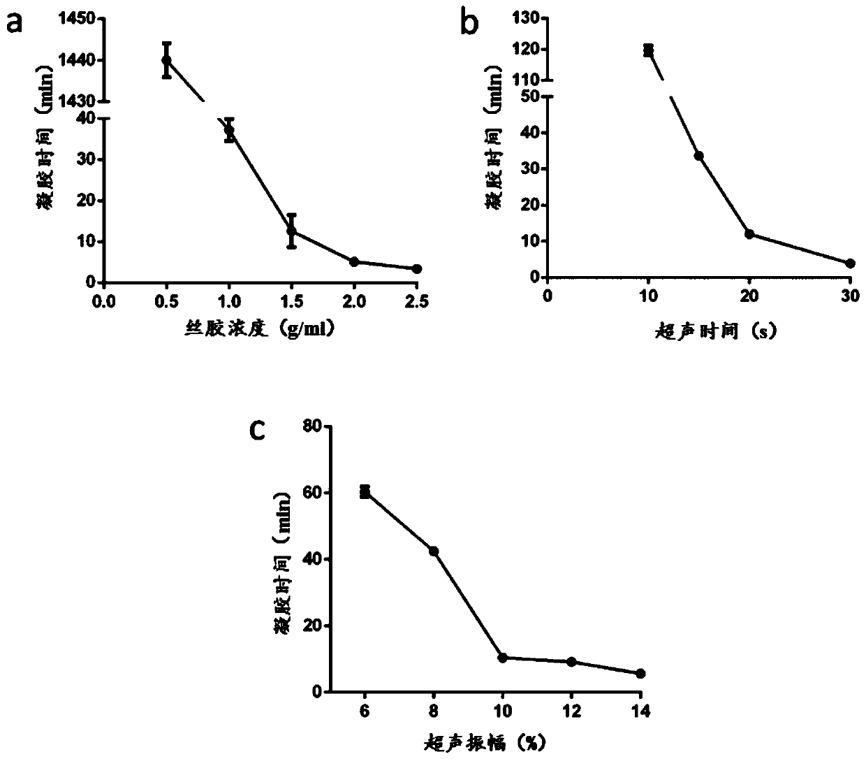 Functional sericin hydrogel as well as preparation method and application thereof