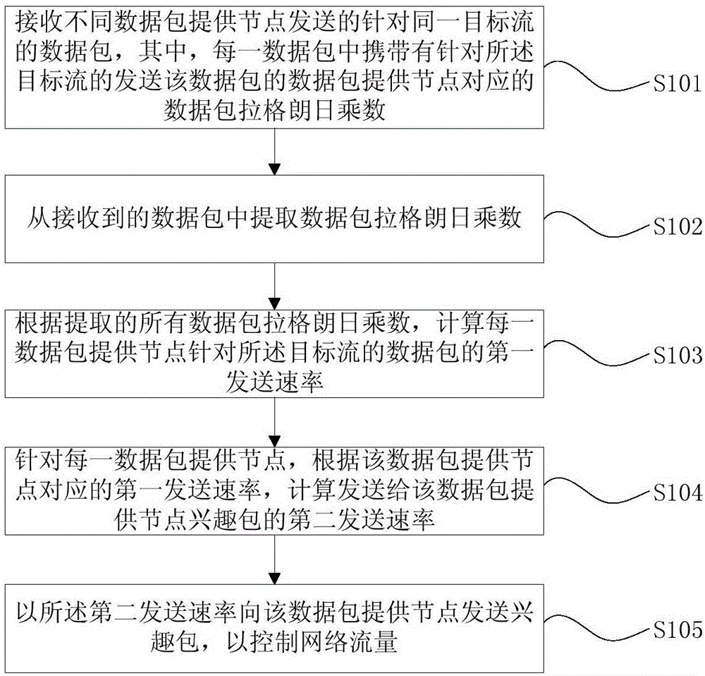 Network flow control method and device