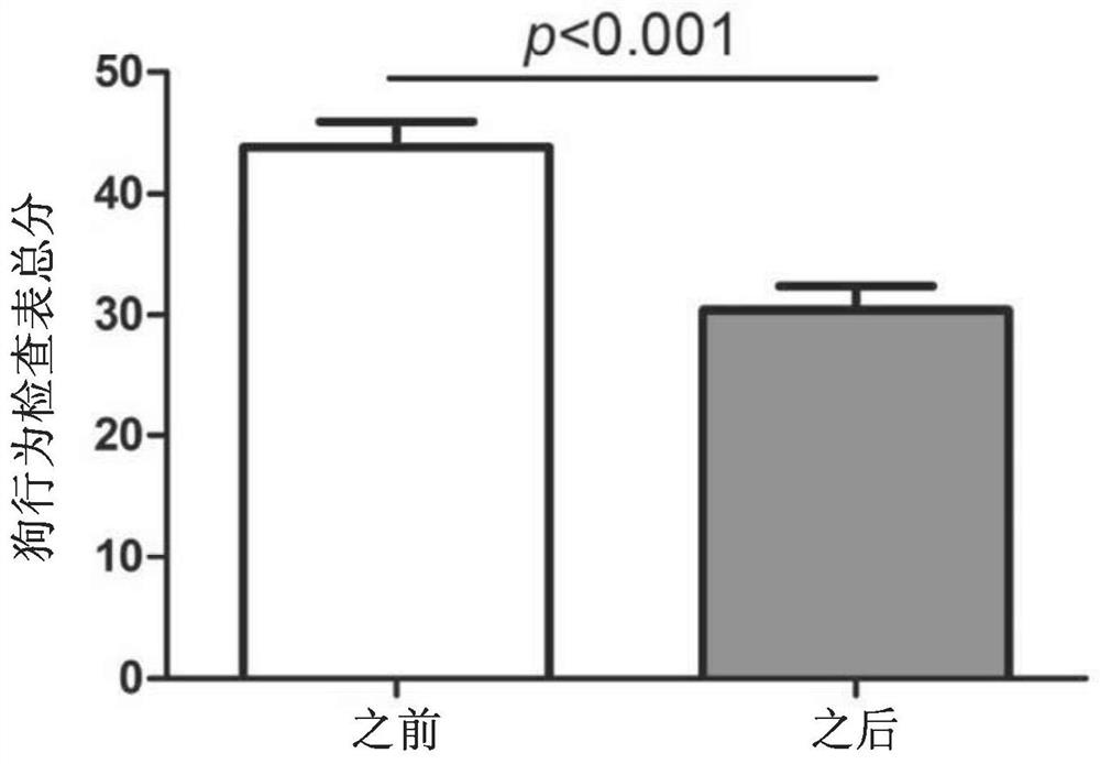 Method for preventing or treating abnormal emotion or behavior in non-human animal by lactic acid bacterium