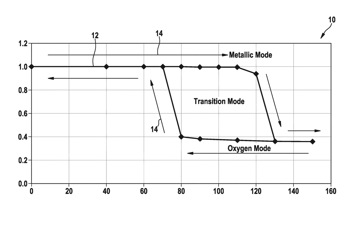 Closed loop control