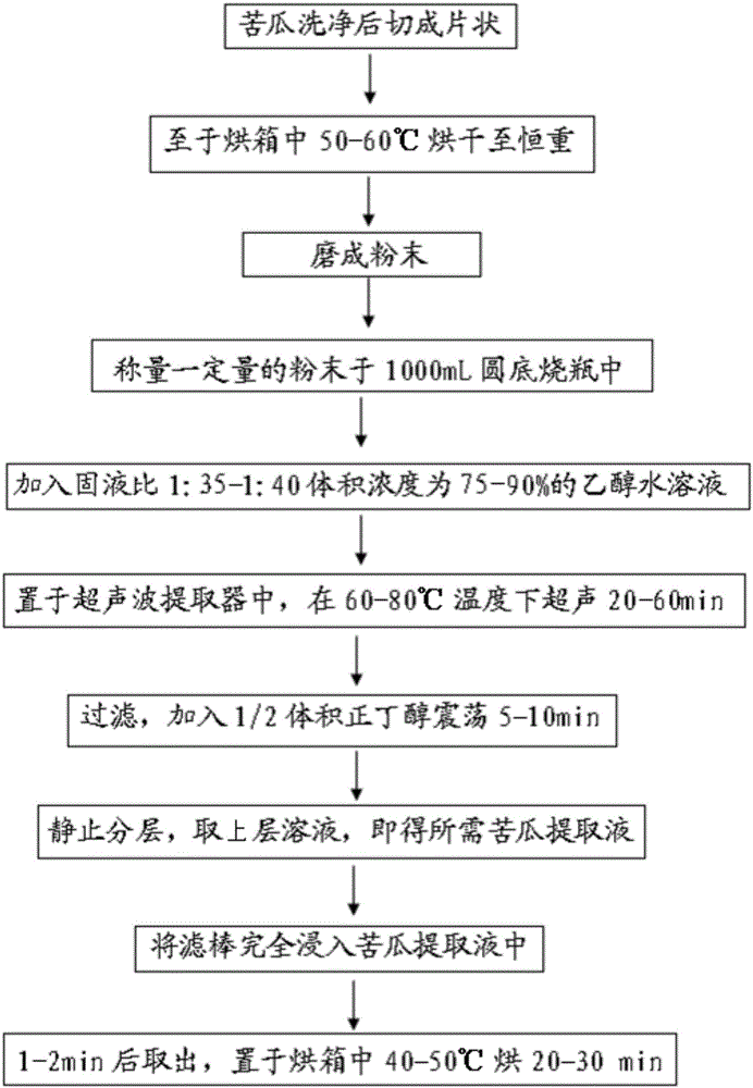 Method for preparing extract of momordica charantia, extract of momordica charantia and application of extract of momordica charantia