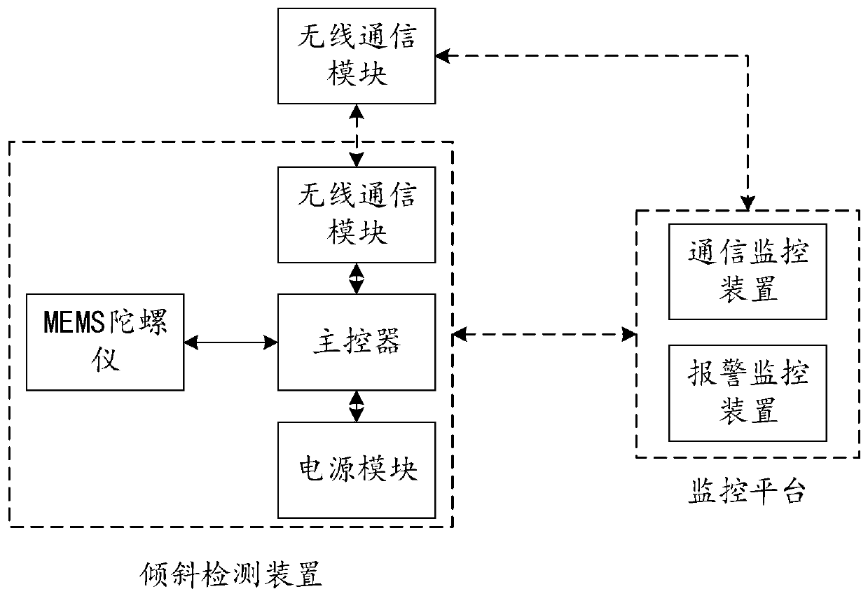 An alarm system and method for monitoring plant tilting state