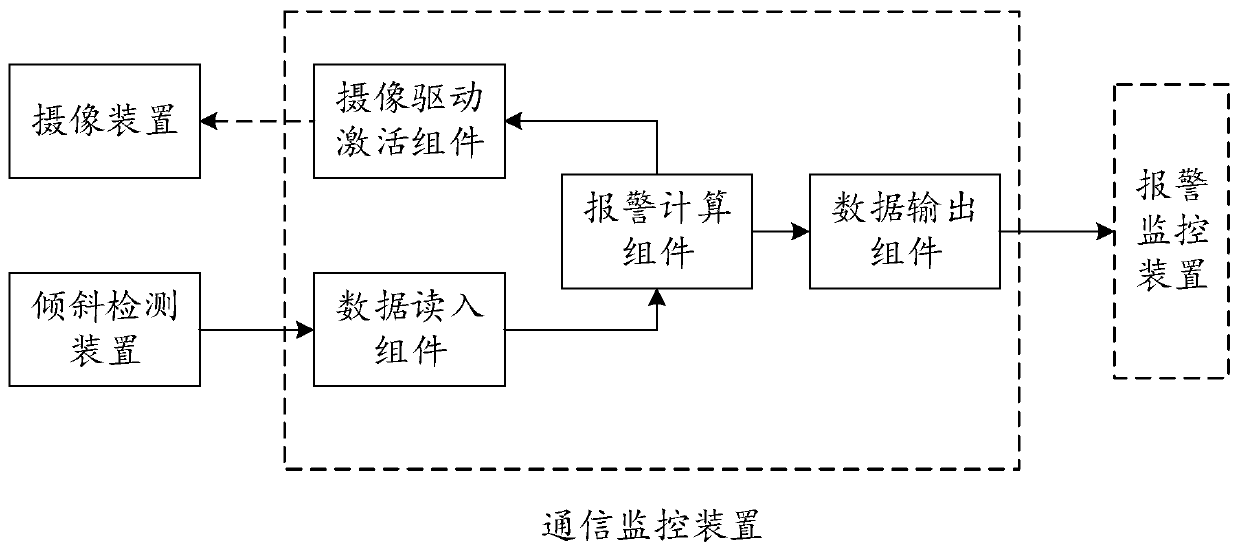 An alarm system and method for monitoring plant tilting state