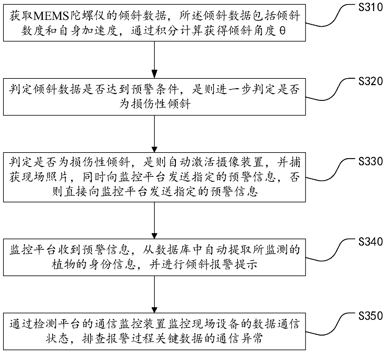 An alarm system and method for monitoring plant tilting state