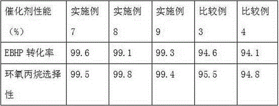 Method for preparing efficient titanium silicalite molecular sieve catalyst