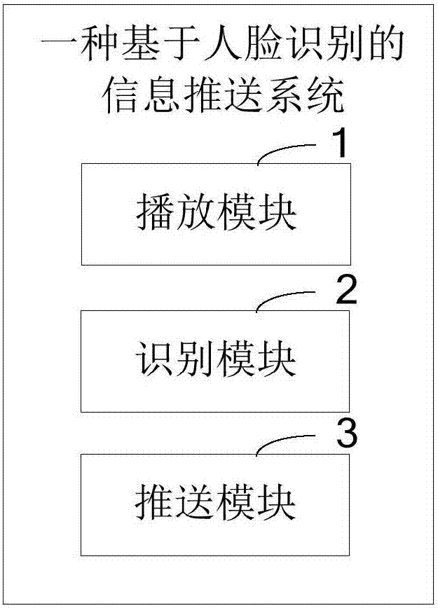 Face recognition-based information push method and system