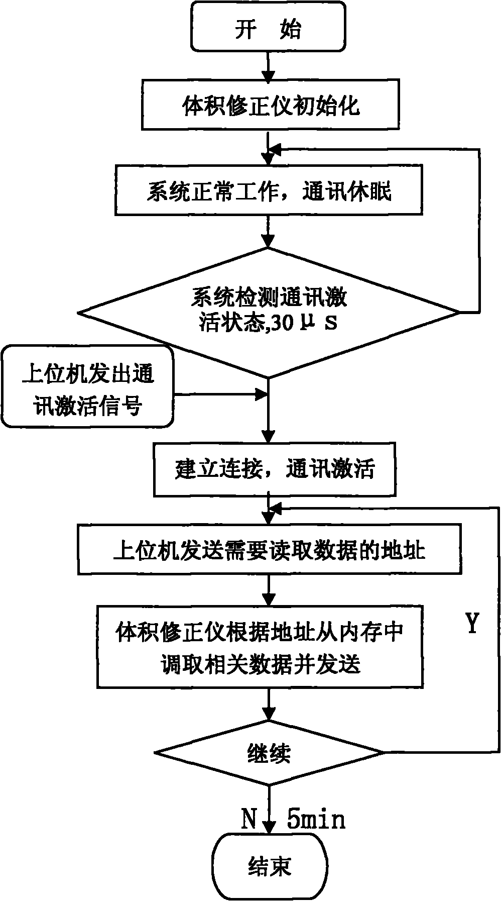 Wireless communication method for volume correction instrument