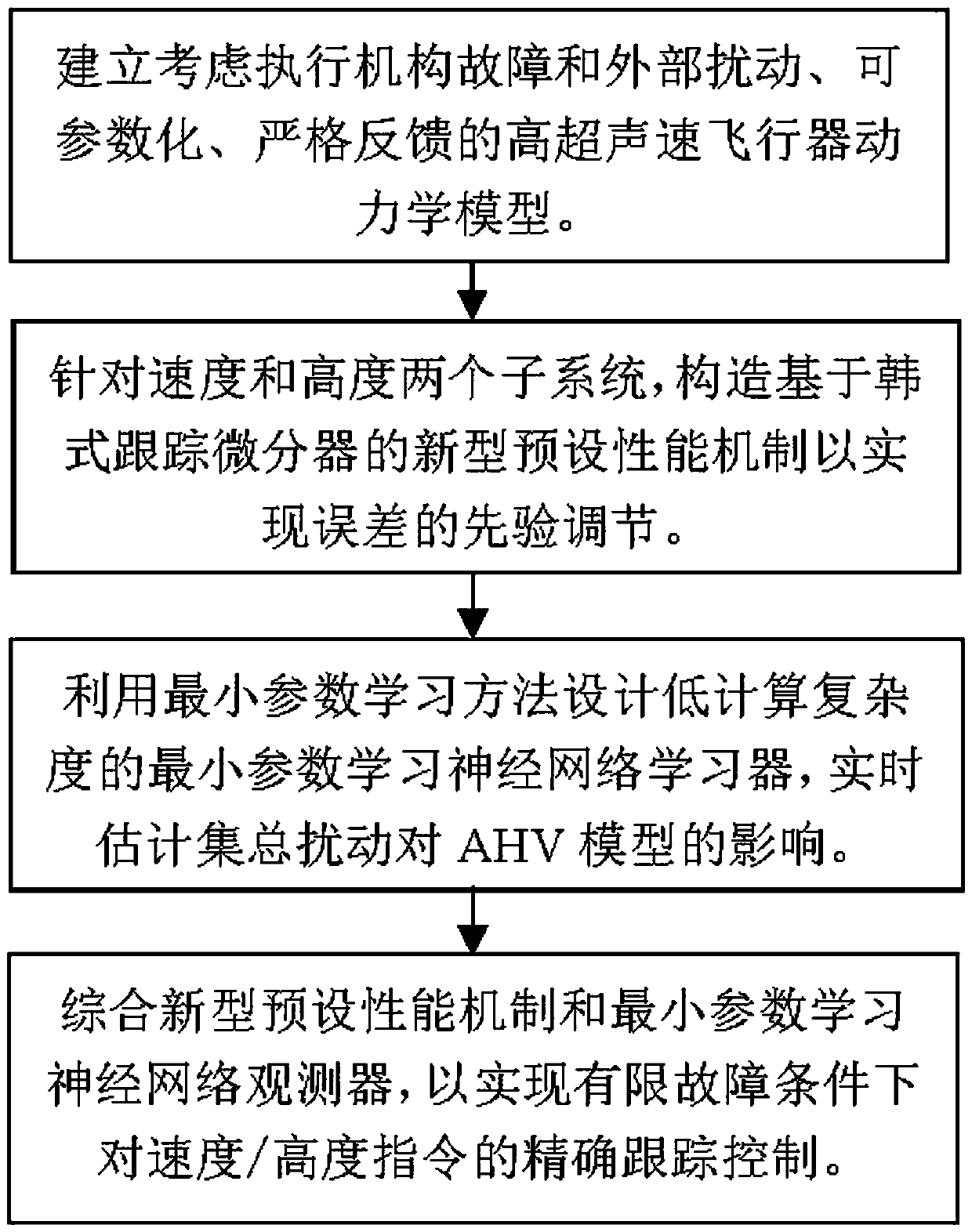 Hypersonic aircraft guaranteed-performance fault-tolerant control method considering faults of executing mechanism