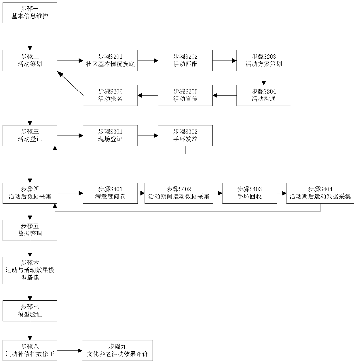 Cultural pension activity effect evaluation method