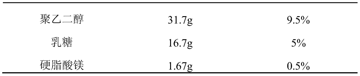 Prasterone Sulfate Sodium Sustained-release Tablets and Preparation Technology