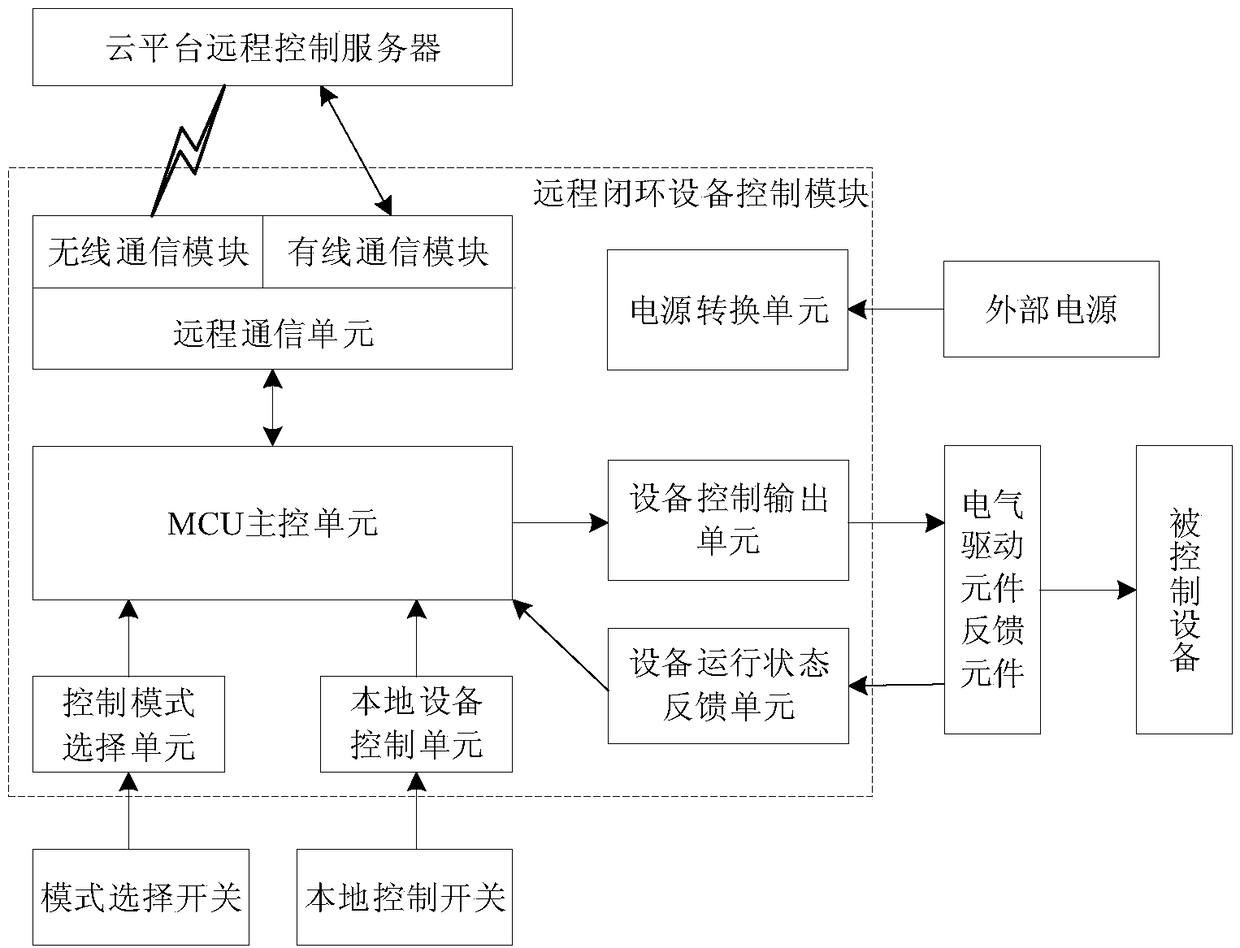 Remote closed-loop equipment control module applied to intelligent agriculture and control method