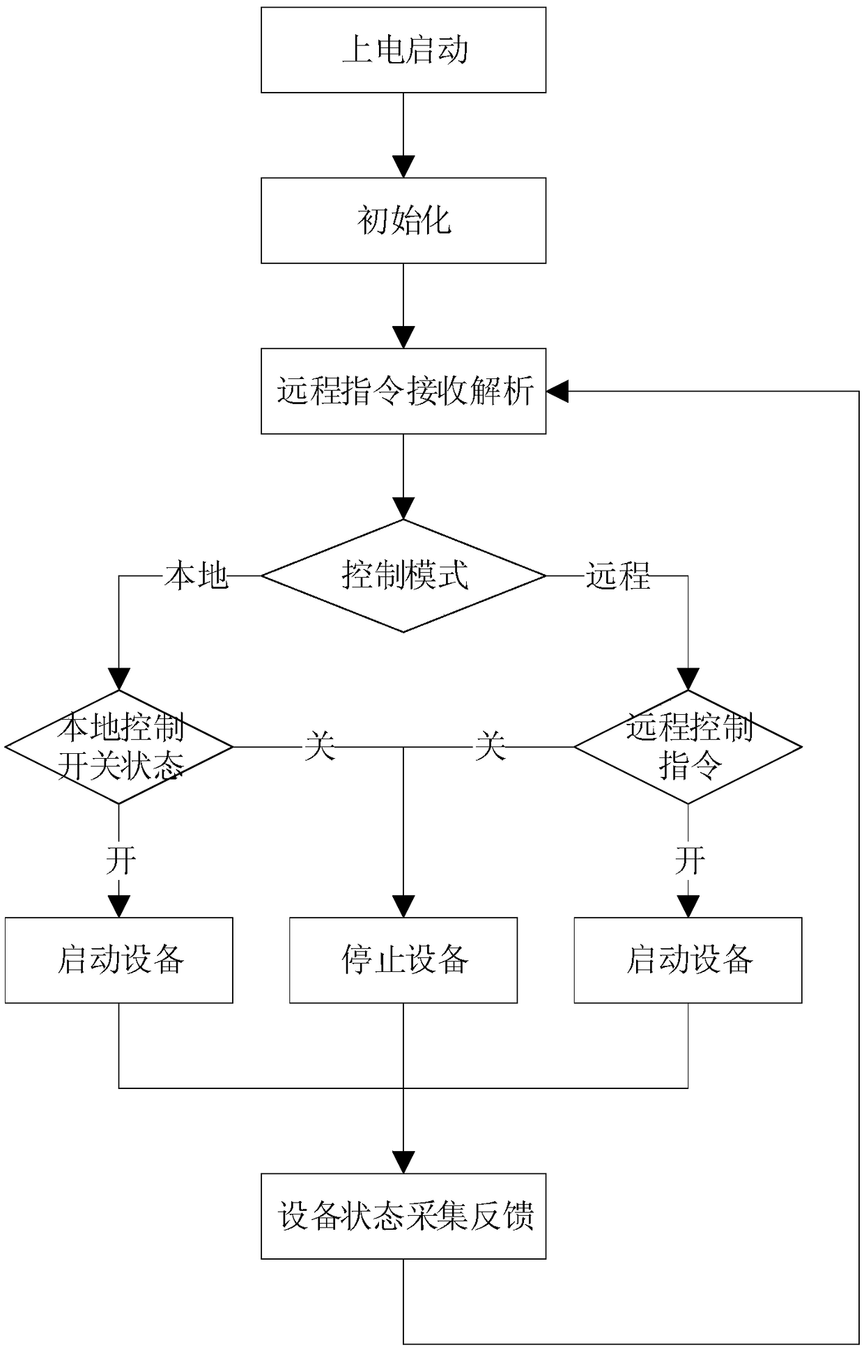 Remote closed-loop equipment control module applied to intelligent agriculture and control method